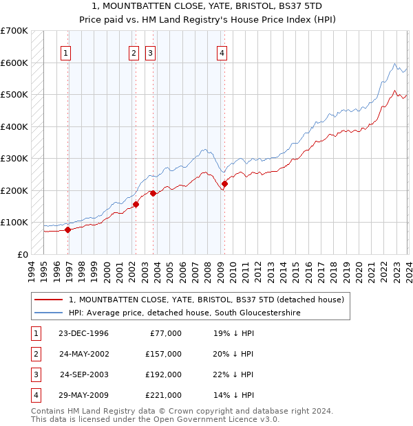 1, MOUNTBATTEN CLOSE, YATE, BRISTOL, BS37 5TD: Price paid vs HM Land Registry's House Price Index