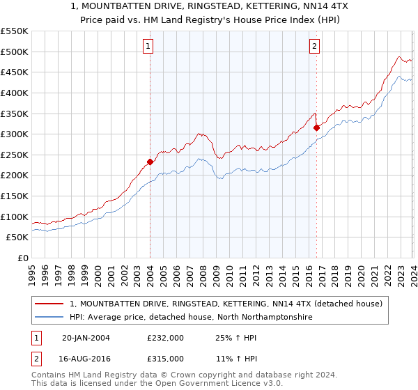 1, MOUNTBATTEN DRIVE, RINGSTEAD, KETTERING, NN14 4TX: Price paid vs HM Land Registry's House Price Index