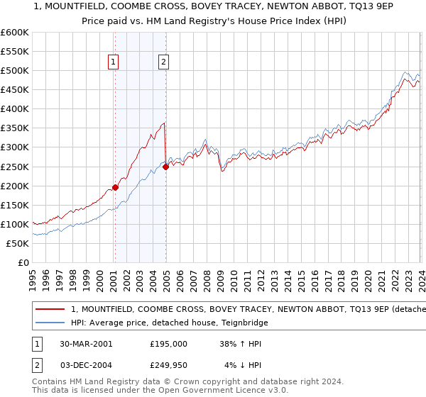 1, MOUNTFIELD, COOMBE CROSS, BOVEY TRACEY, NEWTON ABBOT, TQ13 9EP: Price paid vs HM Land Registry's House Price Index