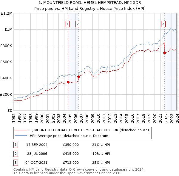 1, MOUNTFIELD ROAD, HEMEL HEMPSTEAD, HP2 5DR: Price paid vs HM Land Registry's House Price Index