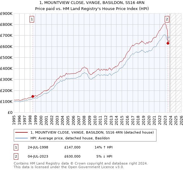 1, MOUNTVIEW CLOSE, VANGE, BASILDON, SS16 4RN: Price paid vs HM Land Registry's House Price Index