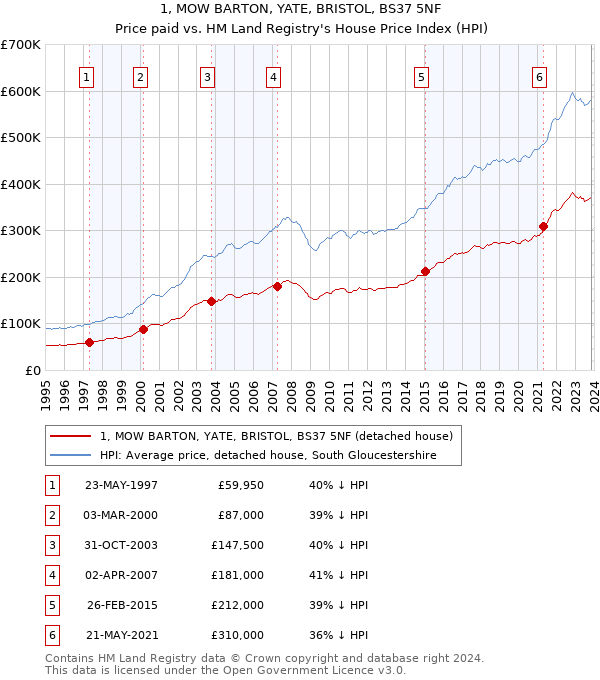 1, MOW BARTON, YATE, BRISTOL, BS37 5NF: Price paid vs HM Land Registry's House Price Index