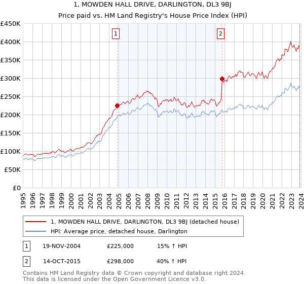 1, MOWDEN HALL DRIVE, DARLINGTON, DL3 9BJ: Price paid vs HM Land Registry's House Price Index