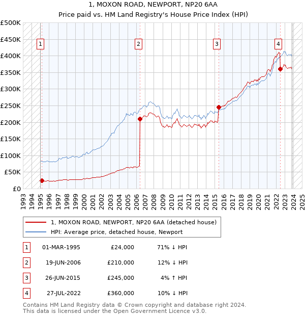1, MOXON ROAD, NEWPORT, NP20 6AA: Price paid vs HM Land Registry's House Price Index