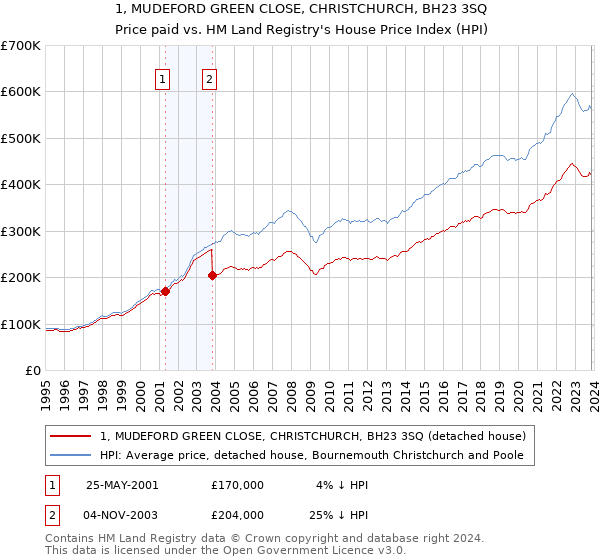 1, MUDEFORD GREEN CLOSE, CHRISTCHURCH, BH23 3SQ: Price paid vs HM Land Registry's House Price Index