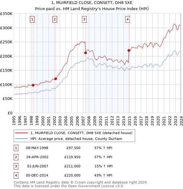 1, MUIRFIELD CLOSE, CONSETT, DH8 5XE: Price paid vs HM Land Registry's House Price Index