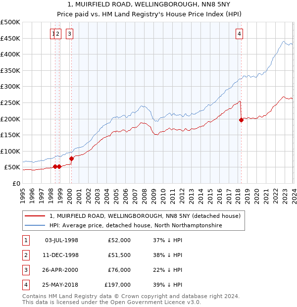 1, MUIRFIELD ROAD, WELLINGBOROUGH, NN8 5NY: Price paid vs HM Land Registry's House Price Index