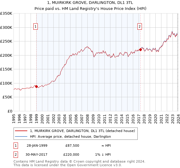 1, MUIRKIRK GROVE, DARLINGTON, DL1 3TL: Price paid vs HM Land Registry's House Price Index
