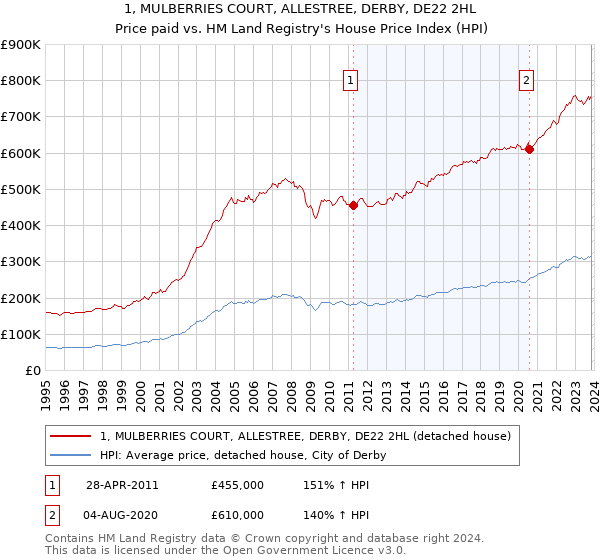 1, MULBERRIES COURT, ALLESTREE, DERBY, DE22 2HL: Price paid vs HM Land Registry's House Price Index