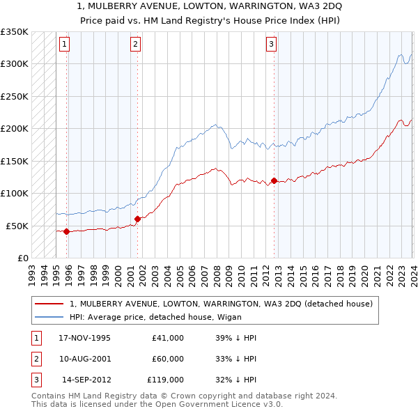 1, MULBERRY AVENUE, LOWTON, WARRINGTON, WA3 2DQ: Price paid vs HM Land Registry's House Price Index