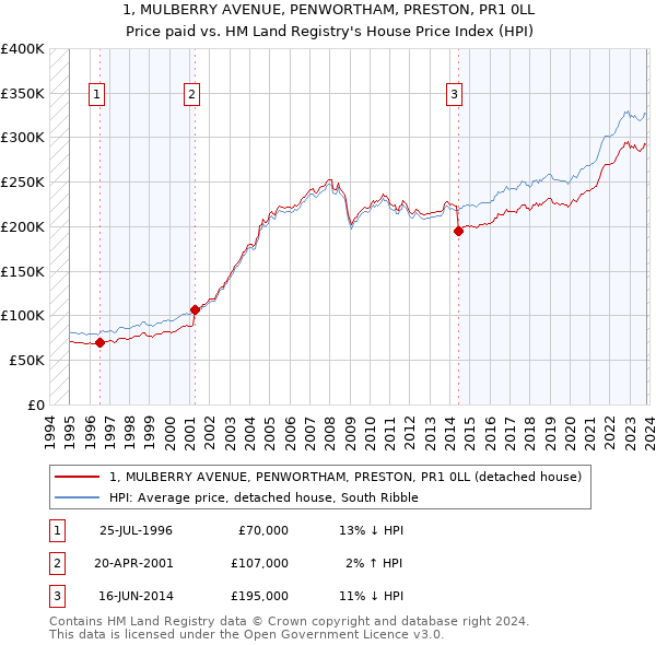 1, MULBERRY AVENUE, PENWORTHAM, PRESTON, PR1 0LL: Price paid vs HM Land Registry's House Price Index