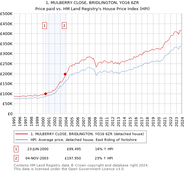 1, MULBERRY CLOSE, BRIDLINGTON, YO16 6ZR: Price paid vs HM Land Registry's House Price Index