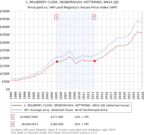 1, MULBERRY CLOSE, DESBOROUGH, KETTERING, NN14 2JQ: Price paid vs HM Land Registry's House Price Index