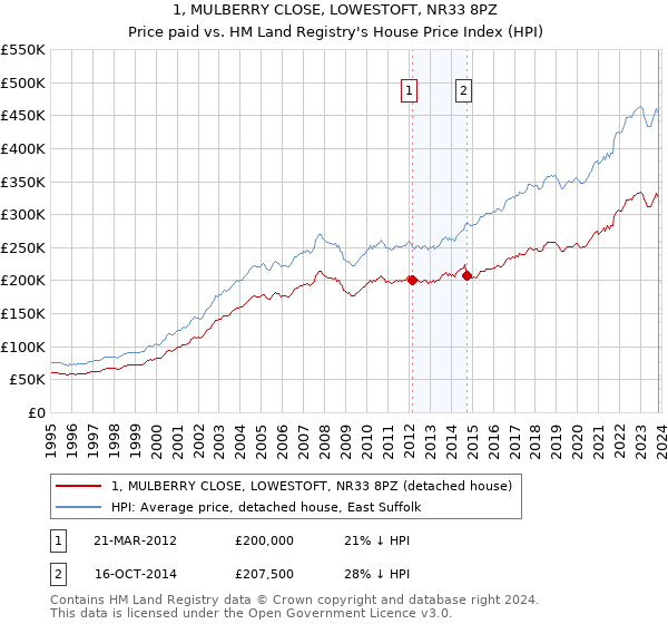 1, MULBERRY CLOSE, LOWESTOFT, NR33 8PZ: Price paid vs HM Land Registry's House Price Index