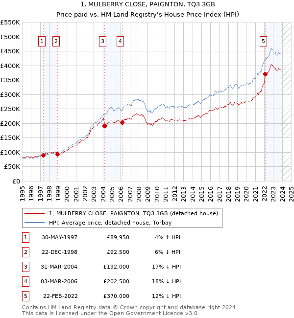 1, MULBERRY CLOSE, PAIGNTON, TQ3 3GB: Price paid vs HM Land Registry's House Price Index