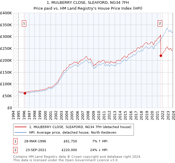 1, MULBERRY CLOSE, SLEAFORD, NG34 7FH: Price paid vs HM Land Registry's House Price Index