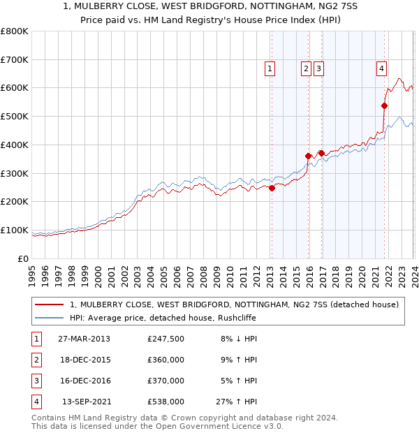 1, MULBERRY CLOSE, WEST BRIDGFORD, NOTTINGHAM, NG2 7SS: Price paid vs HM Land Registry's House Price Index