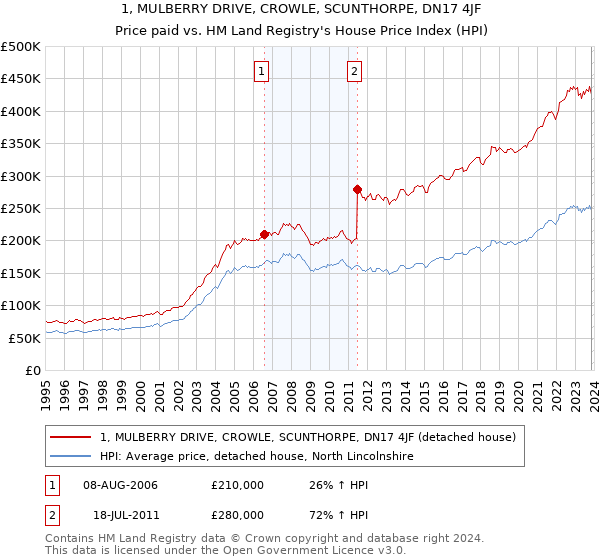 1, MULBERRY DRIVE, CROWLE, SCUNTHORPE, DN17 4JF: Price paid vs HM Land Registry's House Price Index