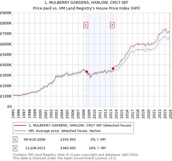 1, MULBERRY GARDENS, HARLOW, CM17 0EF: Price paid vs HM Land Registry's House Price Index