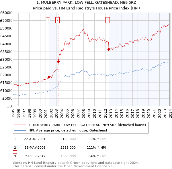 1, MULBERRY PARK, LOW FELL, GATESHEAD, NE9 5RZ: Price paid vs HM Land Registry's House Price Index