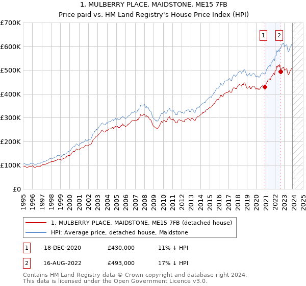 1, MULBERRY PLACE, MAIDSTONE, ME15 7FB: Price paid vs HM Land Registry's House Price Index