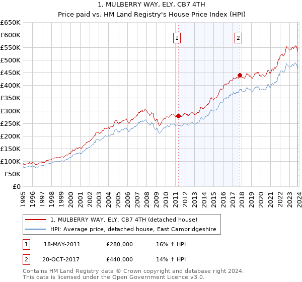 1, MULBERRY WAY, ELY, CB7 4TH: Price paid vs HM Land Registry's House Price Index
