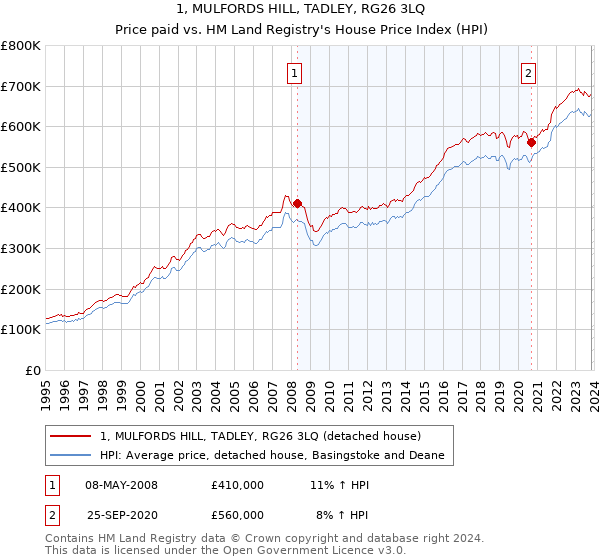1, MULFORDS HILL, TADLEY, RG26 3LQ: Price paid vs HM Land Registry's House Price Index