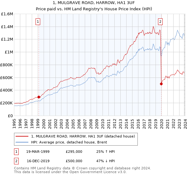 1, MULGRAVE ROAD, HARROW, HA1 3UF: Price paid vs HM Land Registry's House Price Index