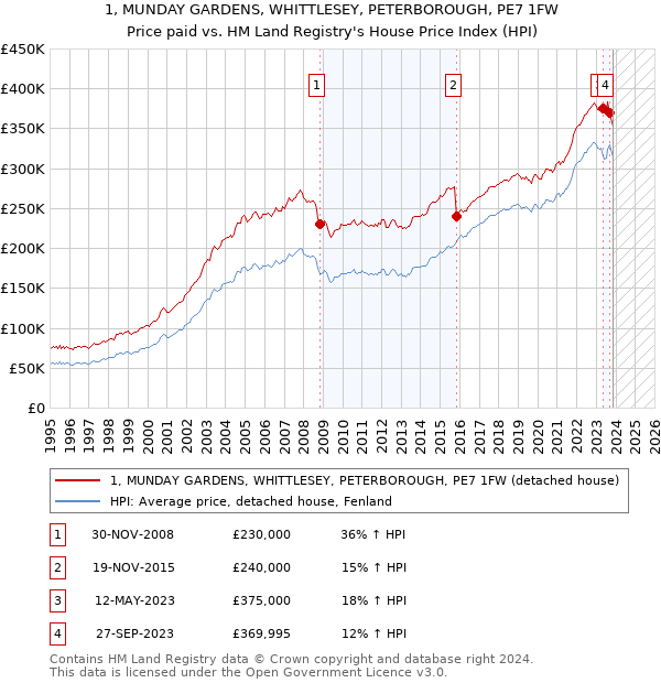1, MUNDAY GARDENS, WHITTLESEY, PETERBOROUGH, PE7 1FW: Price paid vs HM Land Registry's House Price Index
