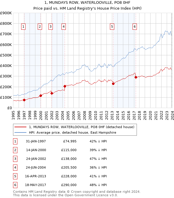 1, MUNDAYS ROW, WATERLOOVILLE, PO8 0HF: Price paid vs HM Land Registry's House Price Index