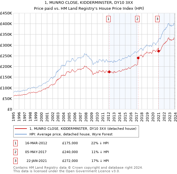 1, MUNRO CLOSE, KIDDERMINSTER, DY10 3XX: Price paid vs HM Land Registry's House Price Index