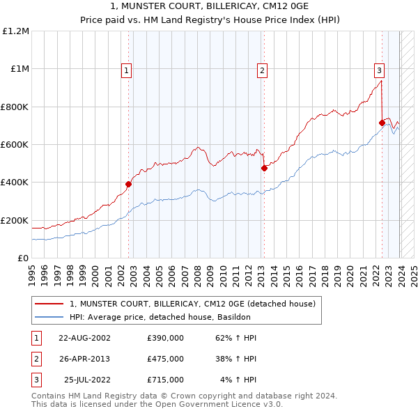 1, MUNSTER COURT, BILLERICAY, CM12 0GE: Price paid vs HM Land Registry's House Price Index