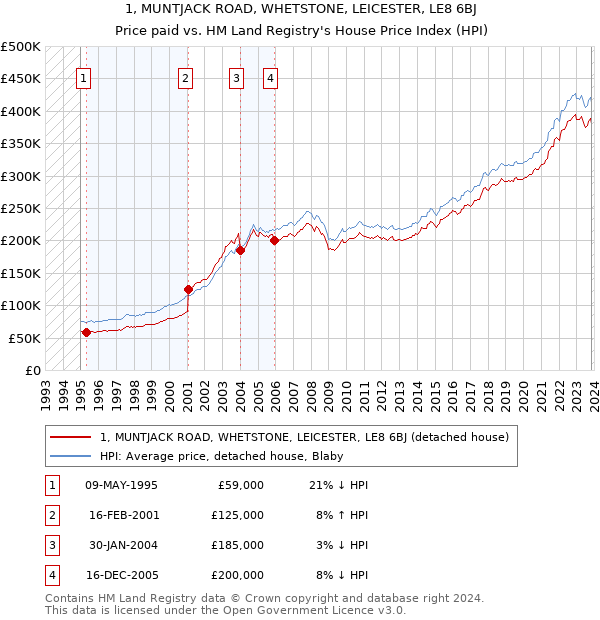 1, MUNTJACK ROAD, WHETSTONE, LEICESTER, LE8 6BJ: Price paid vs HM Land Registry's House Price Index
