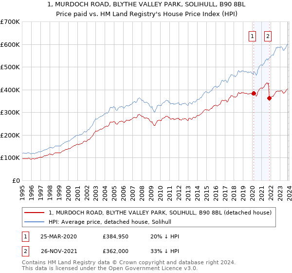 1, MURDOCH ROAD, BLYTHE VALLEY PARK, SOLIHULL, B90 8BL: Price paid vs HM Land Registry's House Price Index
