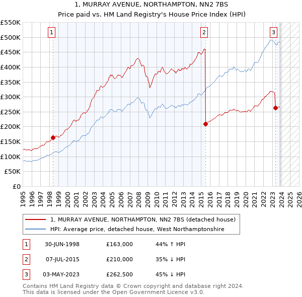 1, MURRAY AVENUE, NORTHAMPTON, NN2 7BS: Price paid vs HM Land Registry's House Price Index