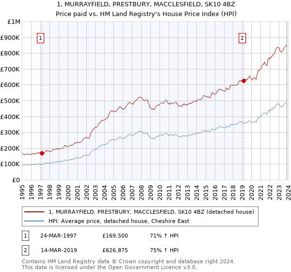 1, MURRAYFIELD, PRESTBURY, MACCLESFIELD, SK10 4BZ: Price paid vs HM Land Registry's House Price Index