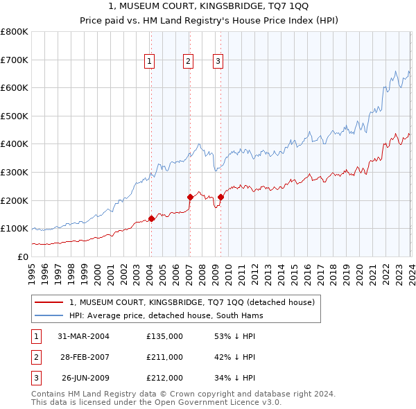 1, MUSEUM COURT, KINGSBRIDGE, TQ7 1QQ: Price paid vs HM Land Registry's House Price Index