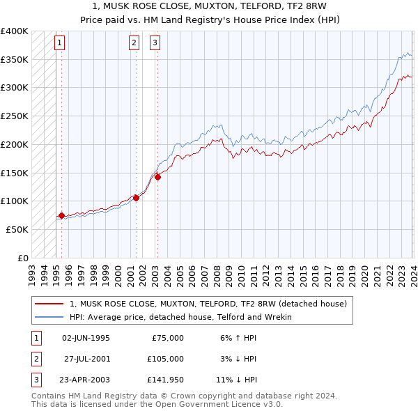 1, MUSK ROSE CLOSE, MUXTON, TELFORD, TF2 8RW: Price paid vs HM Land Registry's House Price Index