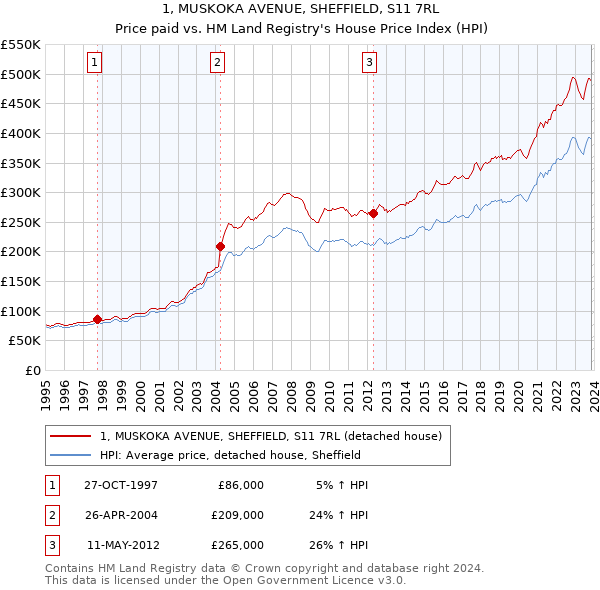 1, MUSKOKA AVENUE, SHEFFIELD, S11 7RL: Price paid vs HM Land Registry's House Price Index