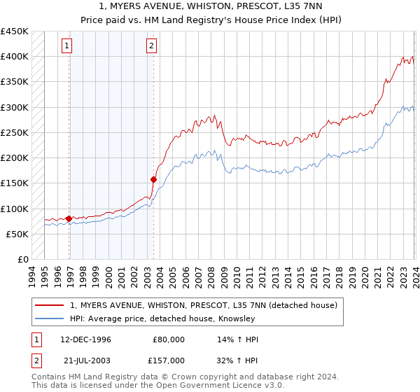 1, MYERS AVENUE, WHISTON, PRESCOT, L35 7NN: Price paid vs HM Land Registry's House Price Index