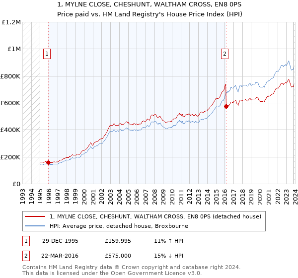 1, MYLNE CLOSE, CHESHUNT, WALTHAM CROSS, EN8 0PS: Price paid vs HM Land Registry's House Price Index