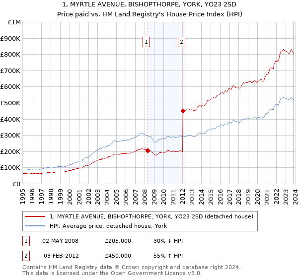 1, MYRTLE AVENUE, BISHOPTHORPE, YORK, YO23 2SD: Price paid vs HM Land Registry's House Price Index