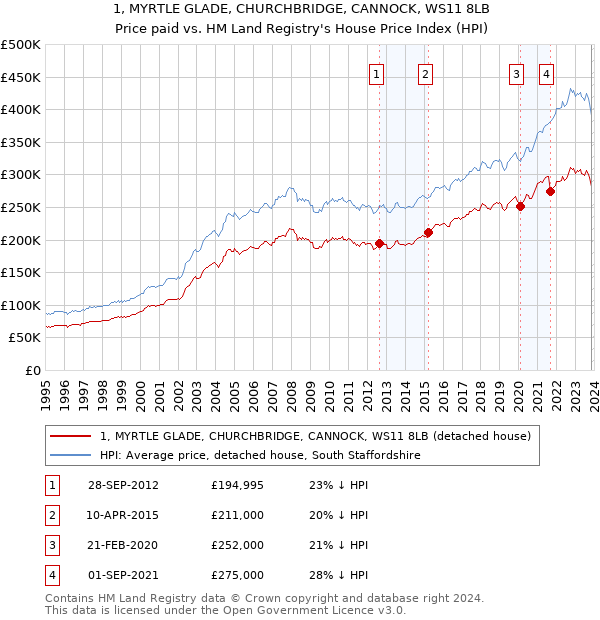 1, MYRTLE GLADE, CHURCHBRIDGE, CANNOCK, WS11 8LB: Price paid vs HM Land Registry's House Price Index