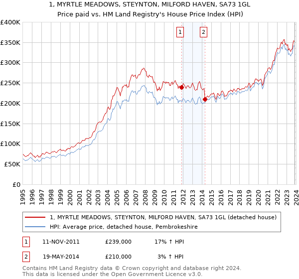 1, MYRTLE MEADOWS, STEYNTON, MILFORD HAVEN, SA73 1GL: Price paid vs HM Land Registry's House Price Index