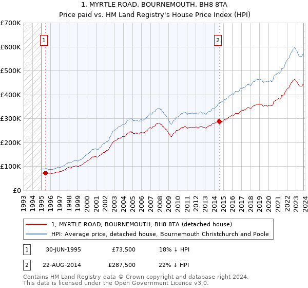 1, MYRTLE ROAD, BOURNEMOUTH, BH8 8TA: Price paid vs HM Land Registry's House Price Index