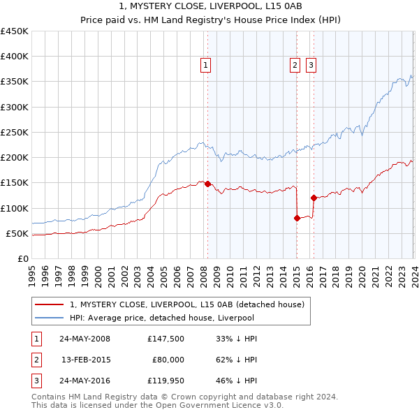 1, MYSTERY CLOSE, LIVERPOOL, L15 0AB: Price paid vs HM Land Registry's House Price Index