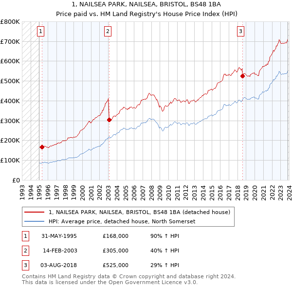 1, NAILSEA PARK, NAILSEA, BRISTOL, BS48 1BA: Price paid vs HM Land Registry's House Price Index
