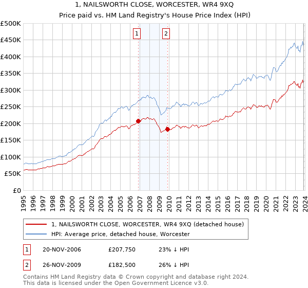 1, NAILSWORTH CLOSE, WORCESTER, WR4 9XQ: Price paid vs HM Land Registry's House Price Index