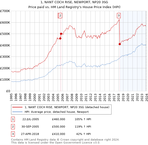 1, NANT COCH RISE, NEWPORT, NP20 3SG: Price paid vs HM Land Registry's House Price Index