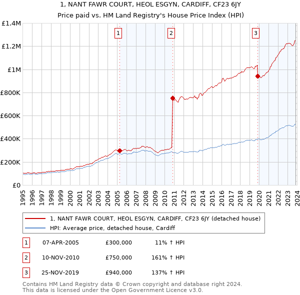 1, NANT FAWR COURT, HEOL ESGYN, CARDIFF, CF23 6JY: Price paid vs HM Land Registry's House Price Index